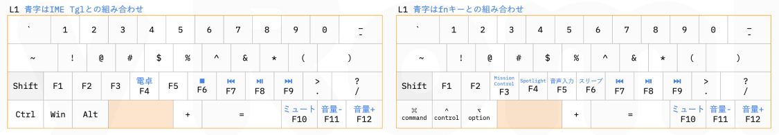 数字レイヤーのレイアウト